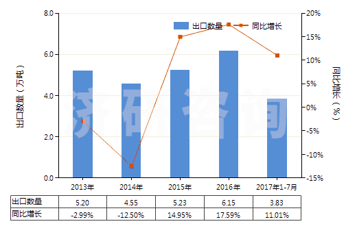 2013-2017年7月中國初級形狀乙烯-乙酸乙烯酯共聚物(HS39013000)出口量及增速統(tǒng)計